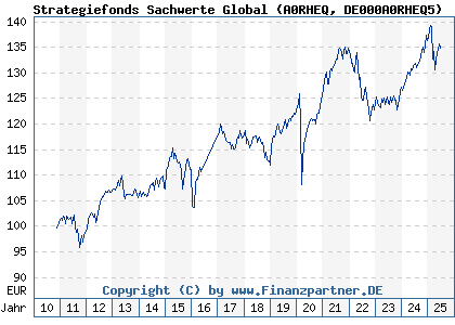 Chart: Strategiefonds Sachwerte Global (A0RHEQ DE000A0RHEQ5)