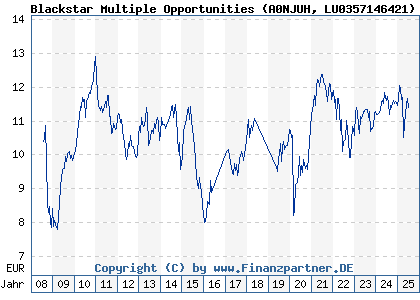 Chart: Blackstar Multiple Opportunities (A0NJUH LU0357146421)