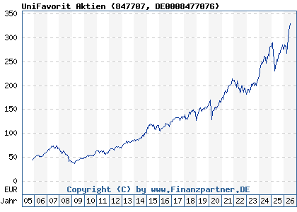 Unifavorit Aktien Net Aktueller Kurs