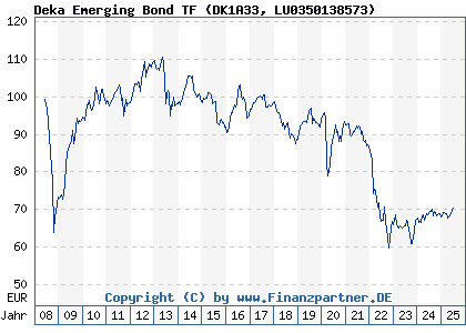 Chart: Deka Emerging Bond TF (DK1A33 LU0350138573)
