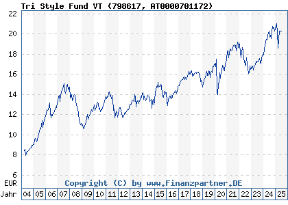 Chart: Tri Style Fund VT Acc (798617 AT0000701172)