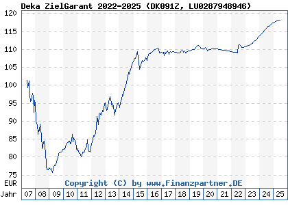 Chart: Deka ZielGarant 2022-2025 (DK091Z LU0287948946)