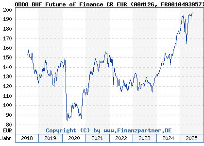 Chart: ODDO BHF Future of Finance CR EUR (A0M12G FR0010493957)