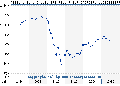 Chart: Allianz Eur Cred SRI Plus P EUR Inc (A2P2E7 LU2150013774)