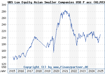 Chart: UBS Lux Equity Asian Small Com P USD Acc (A1JVCG LU0746413003)