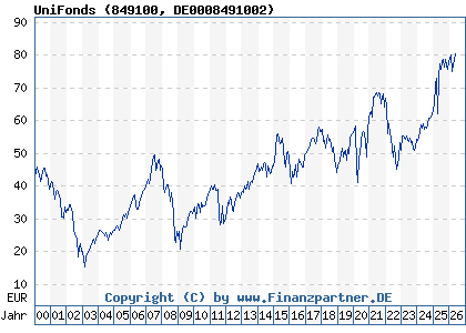 Unifonds Net Kurs