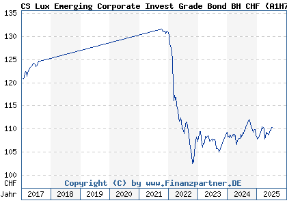 Chart: CS Lux Emerging Corporate Invest Grade Bond BH CHF (A1H7TK LU0592662331)