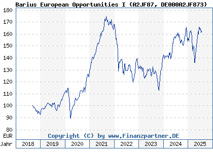 Chart: Barius EuropOpportunitiesI (A2JF87 DE000A2JF873)