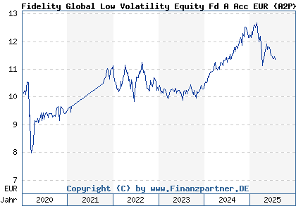 Chart: Fidelity Global Low Volatility Equity Fd A Acc EUR (A2PX04 LU2099030756)