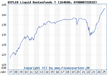 Chart: KEPLER Liquid Rentenfonds T EUR Acc (164690 AT0000722632)