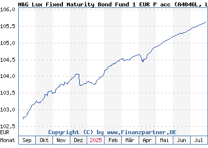Chart: M&G Lux FixMatuBdFd1PEA (A4046L LU2732958876)