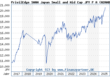 Chart: PrivilEdge SMAM Japan Small and Mid Cap JPY P A (A2AMDD LU1370678622)