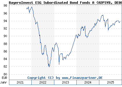 Chart: BayernInvest ESG Subordinated Bond Fonds A (A2PSYB DE000A2PSYB2)