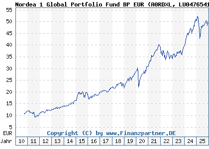 Chart: Nordea 1 Global Portfolio Fund BP EUR (A0RDXL LU0476541221)