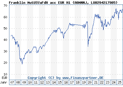Chart: Franklin MutUSVaFdA acc EUR H1 (A0MNNJ LU0294217905)