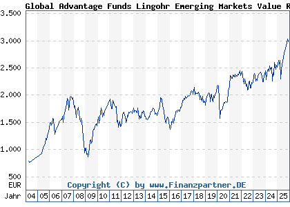 Chart: Global Advantage Funds Lingohr Emerging Markets Value R (972996 LU0047906267)