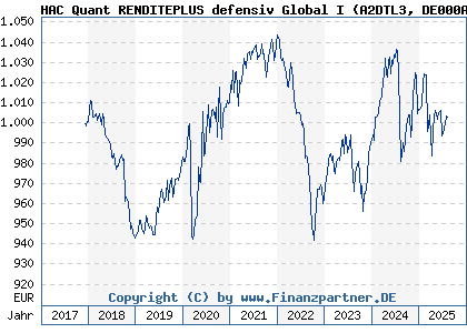 Chart: HAC Quant RENDITEPLUS defensiv Global I (A2DTL3 DE000A2DTL37)