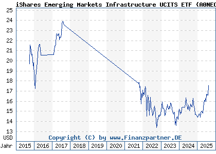 Chart: iSharesIIEMInfUETF USD Dist (A0NECV IE00B2NPL135)
