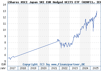 Chart: iShares MSCI Japan SRI EUR Hedged UCITS ETF (A2AFC1 IE00BYVJRQ85)