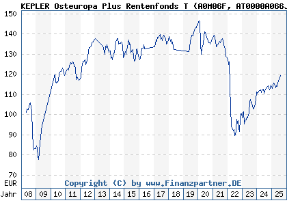 Chart: KEPLER Osteuropa Plus Rentenfonds T (A0M06F AT0000A066J4)