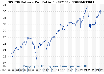 Chart: DWS Balance Portfolio E EUR Inc (847130 DE0008471301)