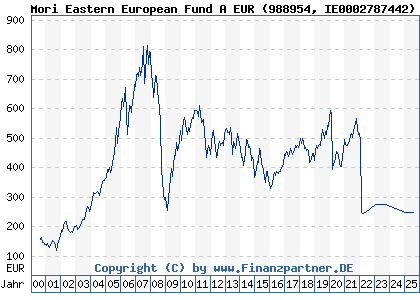 Chart: MoriEasternEuropenFund AEUR (988954 IE0002787442)