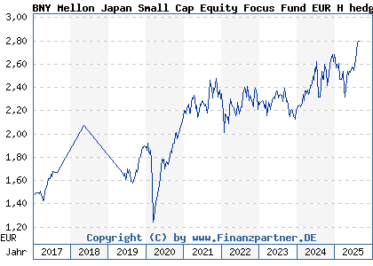 Chart: BNY Mellon JaSmCapEqFoFd EURH (A2AQNT IE00BFLQFP11)
