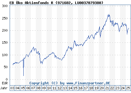 Chart: EB &Ouml;ko Aktienfonds R EUR Inc (971682 LU0037079380)