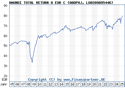 Chart: Amundi Total Return A EUR Acc (A0DPHJ LU0209095446)