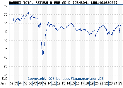 Chart: Amundi Total Return A EUR Inc (534304 LU0149168907)