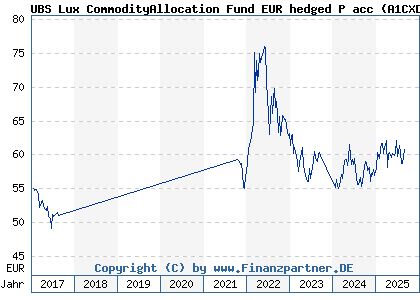 Chart: UBS Lux CommodityAllocation Fund EUR hedged P acc (A1CXDA LU0499368180)