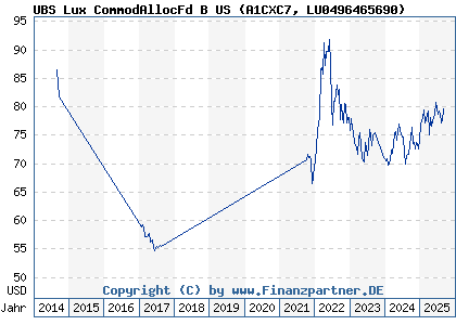 Chart: UBS Lux CommodAllocFd B US (A1CXC7 LU0496465690)