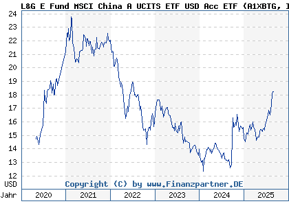 Chart: L&G E FdMSCIChinaA UCITS ETF (A1XBTG IE00BHBFDF83)