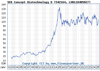 Chart: SEB Concept Biotechnology D EUR Inc (542164 LU0118405827)