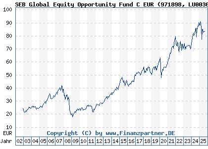 Chart: SEB Sustainability Global C Acc (971898 LU0036592839)