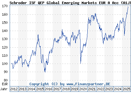 Chart: Schroder ISF QEP Global Emerging Markets EUR A Acc (A1JT7V LU0747140563)
