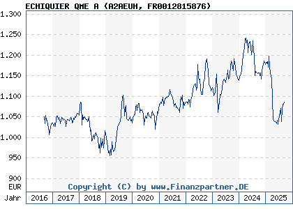 Chart: ECHIQUIER QME A (A2AEUH FR0012815876)