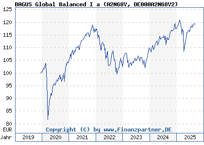 Chart: BAGUS Global Balanced I a (A2N68V DE000A2N68V2)
