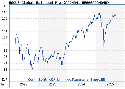 Chart: BAGUS Global Balanced P a (A2QND4 DE000A2QND46)