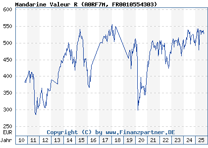 Chart: Mandarine Valeur R (A0RF7M FR0010554303)