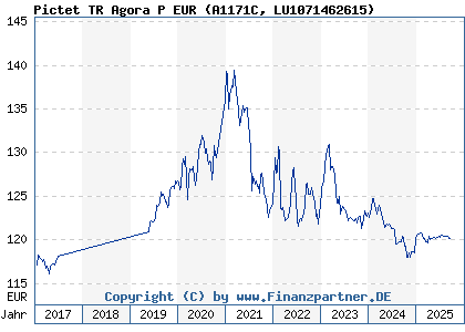 Chart: Pictet TR Agora P EUR (A1171C LU1071462615)