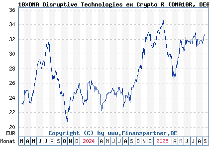Chart: 10XDNA Disruptive Technologies ex Crypto R (DNA10R DE000DNA10R5)