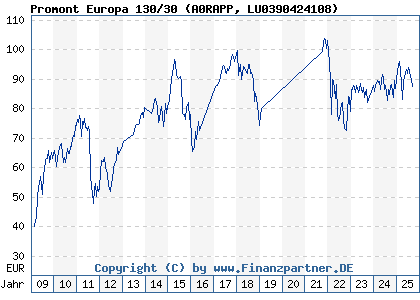 Chart: Promont Europa 130/30 (A0RAPP LU0390424108)