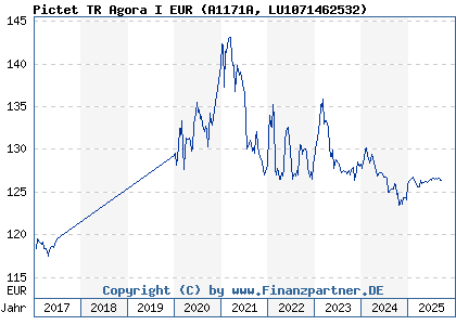 Chart: Pictet TR Agora I EUR (A1171A LU1071462532)