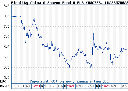 Chart: FF China A Shares Fund A EUR (A3C7F6 LU2385790238)