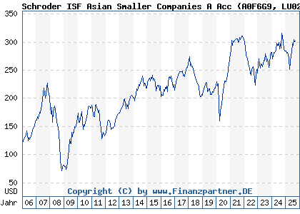 Chart: SISF AsianSmallCompA acc USD (A0F6G9 LU0227179875)