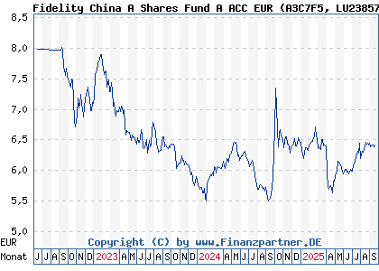 Chart: FF China A Shares Fund A ACC EUR (A3C7F5 LU2385790154)