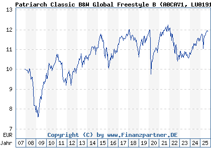Chart: Patriarch Classic B&W Global Freestyle B (A0CAV1 LU0191626133)