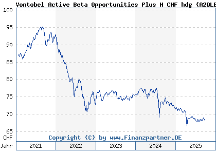 Chart: Vontobel Active Beta Opportunities Plus H (A2QLEX LU2260684571)
