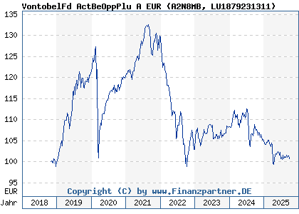 Chart: VontobelFd ActBeOppPlu A EUR (A2N8MB LU1879231311)